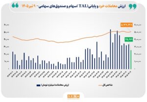ارزش معاملات خرد «سهام و صندوق‌های سهامی» به مرز ۲۶ همت رسید