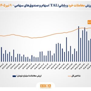 ارزش معاملات خرد «سهام و صندوق‌های سهامی» به مرز ۲۶ همت رسید