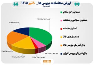 ۶۲ هزار میلیارد تومان مبادله اوراق بهادار و کالا در ۴ بورس ایران