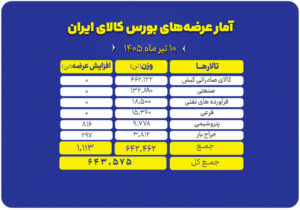 حضور پررنگ محصولات صنعتی و صادراتی در عرضه‌های امروز بورس کالا