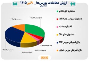 ۵۵ هزار میلیارد تومان مبادله اوراق بهادار و کالا در ۴ بورس ایران
