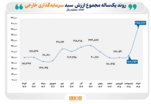 رشد ۵۱ درصدی ارزش پرتفوی سرمایه‌گذاران خارجی در بازار سرمایه/ تعداد سرمایه‌گذاران خارجی در پایان فصل بهار به ۵ هزار و ۳۳۷ کد رسید