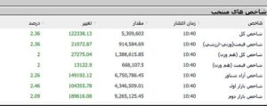 عبور شاخص کل بورس تهران از مرز ۵.۳ میلیون واحد