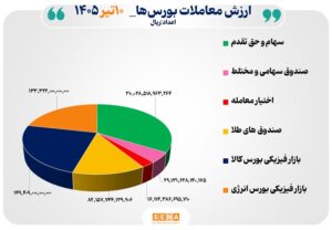 ۶۲ هزار میلیارد تومان مبادله اوراق بهادار و کالا در ۴ بورس ایران
