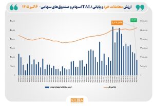 شاخص کل بورس تهران برای نخستین بار از مرز ۵ میلیون و ۳۰۰ هزار واحد گذشت