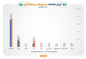 ارزش مبادلات صندوق‌های سرمایه‌گذاری از ۲۸۳ هزار میلیارد تومان فراتر رفت