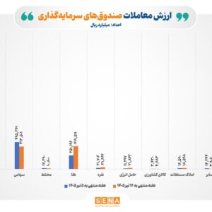 ارزش مبادلات صندوق‌های سرمایه‌گذاری از ۲۸۳ هزار میلیارد تومان فراتر رفت