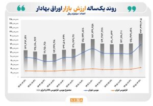 رشد ۶۱ درصدی در یک‌سال؛ ارزش بازار اوراق بهادار در ۴ بورس ایران از مرز ۲۱ هزار همت فراتر رفت