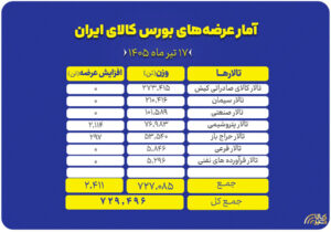جزئیات عرضه ۷۲۹ هزار تنی محصول در تالارهای بورس کالا