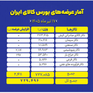 جزئیات عرضه ۷۲۹ هزار تنی محصول در تالارهای بورس کالا