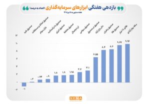پیشتازی صندوق‌های طلا و زعفران در جدول بازده ابزارهای سرمایه‌گذاری بورس