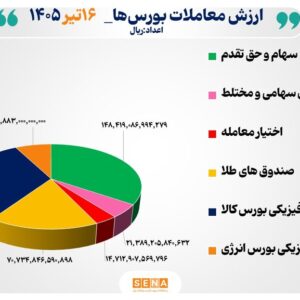۴۳ هزار میلیارد تومان مبادله اوراق بهادار و کالا در ۴ بورس ایران
