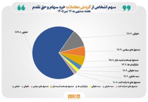 تعداد سهام‌داران فعال بورس در هفته گذشته از مرز ۵۶۶ هزار کد فراتر رفت