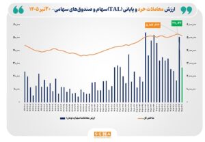 ارزش معاملات خرد «سهام و صندوق‌های سهامی» از مرز ۲۷ همت عبور کرد