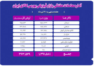تحولات بازار فیزیکی بورس کالا در هفته منتهی به ۱۹ تیر