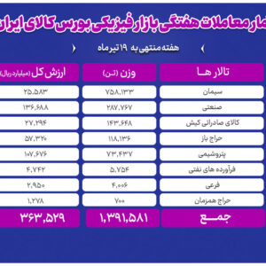 تحولات بازار فیزیکی بورس کالا در هفته منتهی به ۱۹ تیر