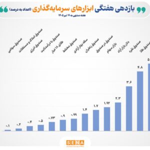 صندوق‌های طلا و نقره در صدر جدول بازده هفتگی ابزارهای سرمایه‌گذاری بورس