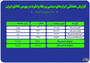 معادل ۱۱۳ کیلوگرم شمش طلا و یک تن شمش نقره در بازار گواهی سپرده بورس کالا مبادله شد