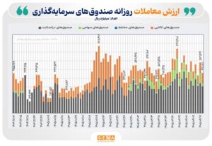 ارزش تجمعی ورود نقدینگی حقیقی‌ها به ETFها با ثبت رکوردی تازه ۹۳ همت شد