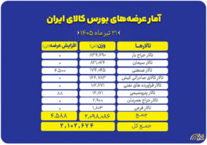 عرضه ۲.۱ میلیون تن محصول در تالارهای مختلف بورس کالا