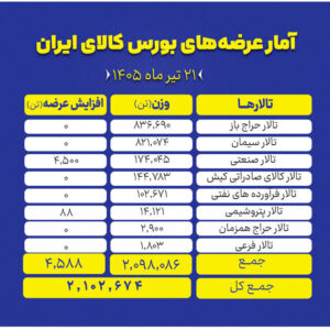 عرضه ۲.۱ میلیون تن محصول در تالارهای مختلف بورس کالا