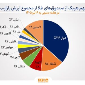 ارزش بازار صندوق‌های طلا از ۶۴۰ همت عبور کرد
