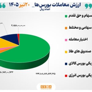 ۳۷ هزار میلیارد تومان مبادله اوراق بهادار و کالا در ۴ بورس ایران