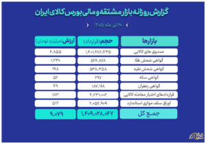 ارزش مبادلات بازار مالی و مشتقه بورس کالا به ۹ همت رسید