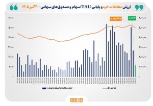 ارزش معاملات خرد «سهام و صندوق‌های سهامی» از مرز ۱۱.۵ همت عبور کرد