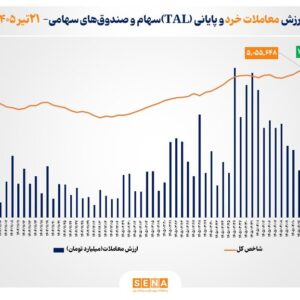 ارزش معاملات خرد «سهام و صندوق‌های سهامی» از مرز ۱۱.۵ همت عبور کرد