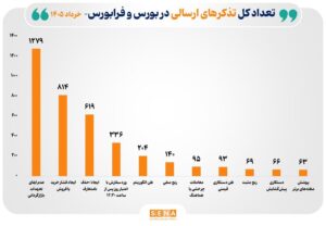 اقدامات نظارتی سازمان بورس برای ارتقای شفافیت بازار سرمایه در خرداد ۱۴۰۵