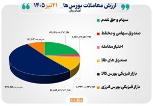 ۵۴ هزار میلیارد تومان مبادله اوراق بهادار و کالا در ۴ بورس ایران