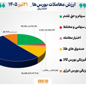 ۵۴ هزار میلیارد تومان مبادله اوراق بهادار و کالا در ۴ بورس ایران