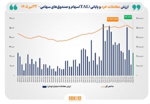 ارزش معاملات خرد «سهام و صندوق‌های سهامی» به مرز ۲۴ همت نزدیک شد