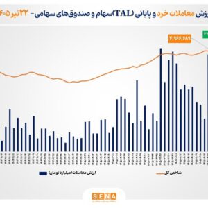 ارزش معاملات خرد «سهام و صندوق‌های سهامی» به مرز ۲۴ همت نزدیک شد