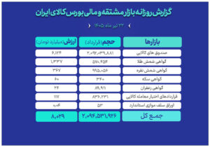 ارزش مبادلات بازار مالی و مشتقه بورس کالا به ۸ همت رسید