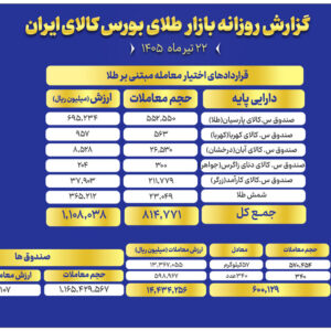 ارزش معاملات صندوق های طلا به ۵.۱ همت رسید