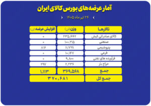 عرضه ۳۷۰ هزار تن محصول در تالارهای بورس کالا