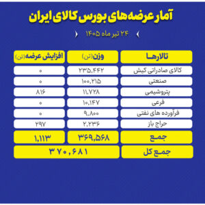 عرضه ۳۷۰ هزار تن محصول در تالارهای بورس کالا
