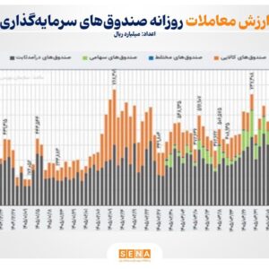 تداوم ورود پول به صندوق‌های درآمد ثابت و کالایی/ ورود نقدینگی به ETFها به مرز ۱۰۳ همت رسید