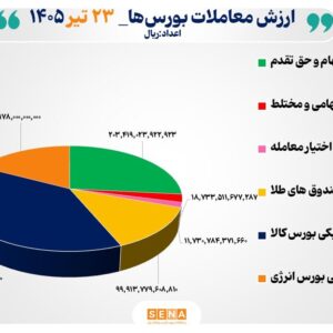 ۷۶ هزار میلیارد تومان مبادله اوراق بهادار و کالا در ۴ بورس ایران