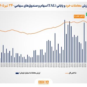 ارزش معاملات خرد «سهام و صندوق‌های سهامی» از مرز ۲۴.۵ همت عبور کرد
