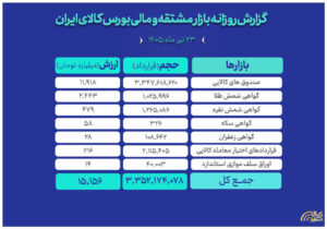 ارزش مبادلات بازار مالی و مشتقه بورس کالا به ۱۵ همت رسید