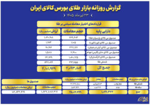 ارزش معاملات صندوق‌های طلا به ۱۰.۲ همت رسید