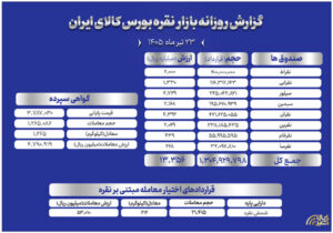 ارزش مبادلات صندوق‌های نقره به ۱۳۳۵ میلیارد تومان رسید