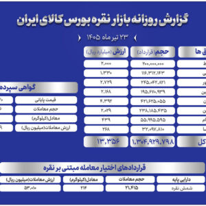 ارزش مبادلات صندوق‌های نقره به ۱۳۳۵ میلیارد تومان رسید