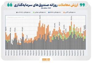 ثبت رکورد جدید در ارزش تجمعی ورود پول به صندوق‌های درآمد ثابت و کالایی/ ورود نقدینگی به ETFها از ۱۰۷ همت عبور کرد