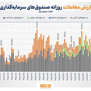 ثبت رکورد جدید در ارزش تجمعی ورود پول به صندوق‌های درآمد ثابت و کالایی/ ورود نقدینگی به ETFها از ۱۰۷ همت عبور کرد