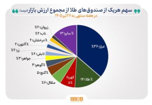 ارزش بازار صندوق‌های طلا از مرز ۶۷۰ همت عبور کرد