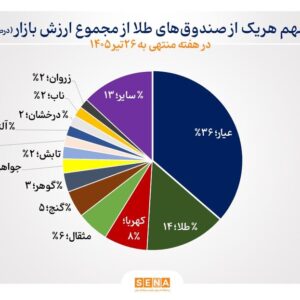 ارزش بازار صندوق‌های طلا از مرز ۶۷۰ همت عبور کرد